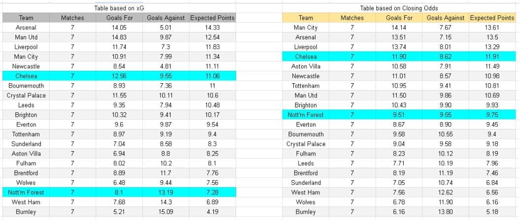 Tablas de xG expectativas de goles e información Nottingham Forest contra el Chelsea