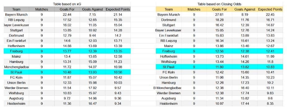 Forma reciente y análisis xG – Freiburg contra St. Pauli