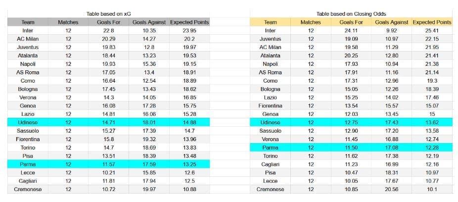 Parma contra Udinese - Serie A, 29 de noviembre de 2025