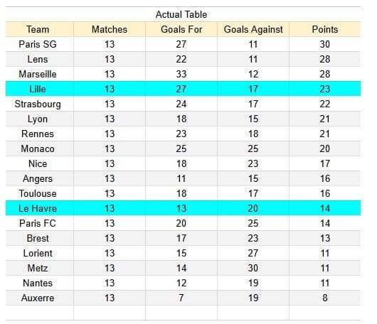 Tablas xG y análisis de expectativa de gol - Le Havre vs Lille - Ligue 1, 30.11.2025 1
