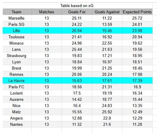 Tablas xG y análisis de expectativa de gol - Le Havre vs Lille - Ligue 1, 30.11.2025