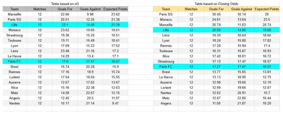 xGoals y Tablas de Expectativa de Gol – Insights Lille contra Paris FC