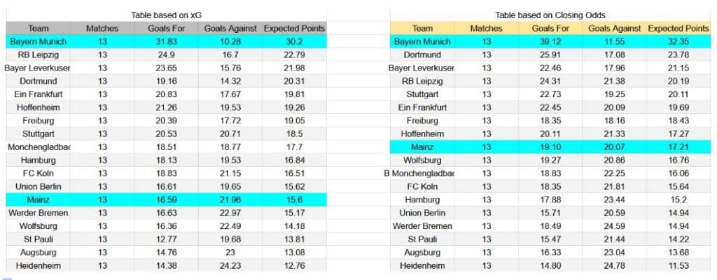 Bayern München contra Mainz 05 - Bundesliga, 14 de diciembre de 2025 - Forma reciente y análisis xG