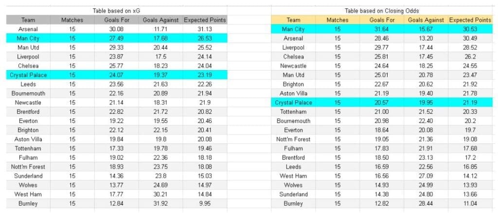 Crystal Palace vs Manchester City – Premier League, 14-12-2025 xGoals y Tablas de Expectativa de Gol – Insights