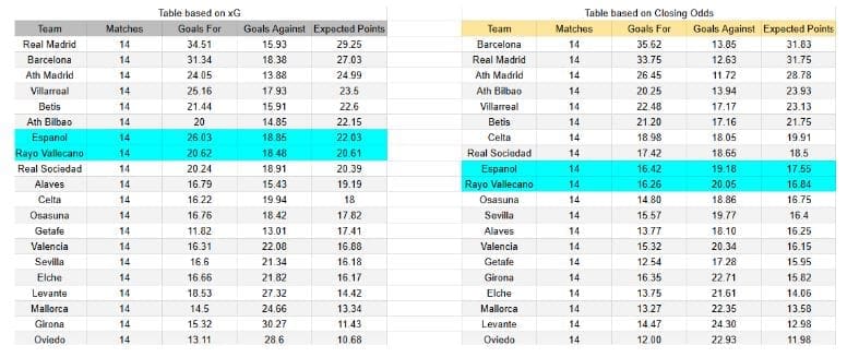 Espanyol contra Rayo Vallecano – La Liga – 7 diciembre 2025 - xGoals y expectativas de gol – Tablas y perspectivas