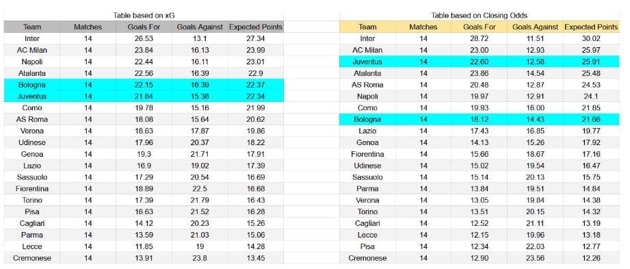 Forma reciente y datos xG Bologna contra Juventus
