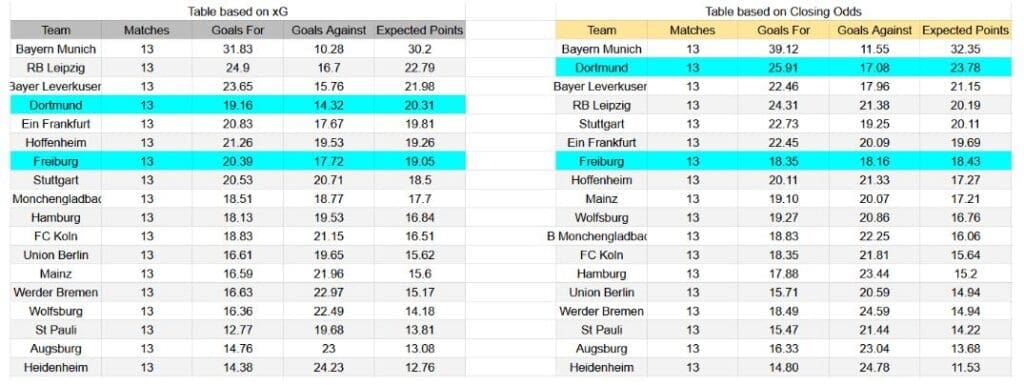 Freiburg contra Borussia Dortmund - Bundesliga, 14 de diciembre de 2025 - Forma reciente y análisis xG