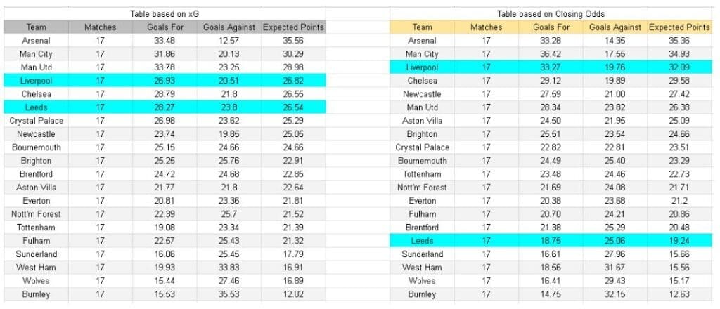 Liverpool vs Leeds – Premier League, 01.01.2026 - Tablas e información de xGoals y expectativa de gol