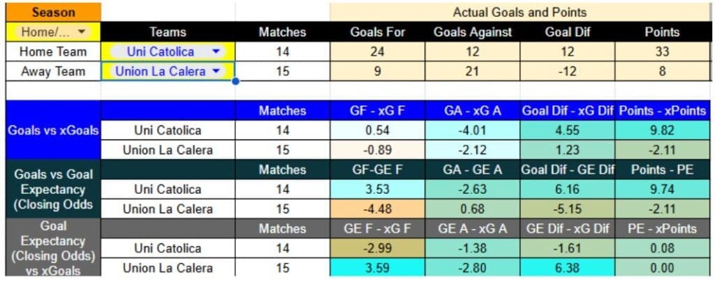 Resultados recientes y datos de goles en Universidad contra Unión La Calera