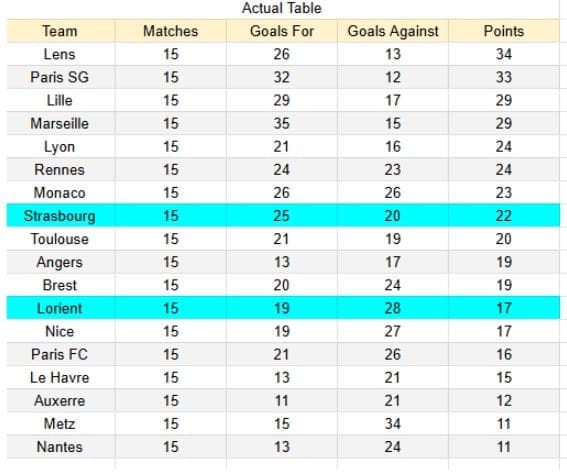 Strasbourg vs Lorient - Ligue 1, 14.12.2025 - xGoals y tablas de expectativa de gol e insights 1