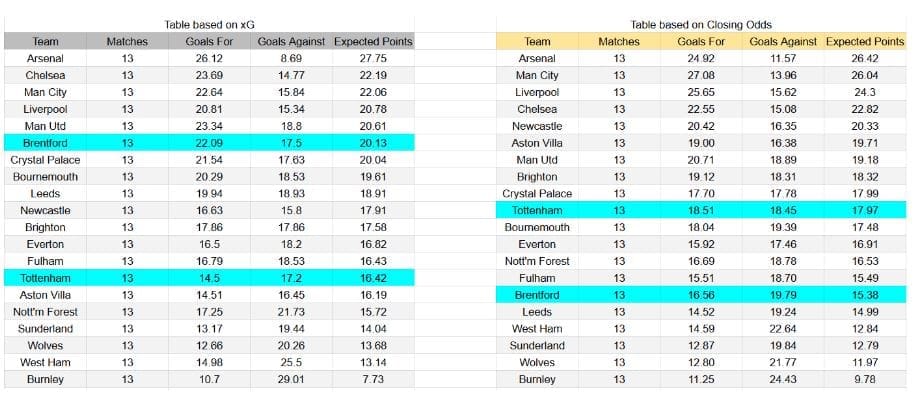 Tottenham vs Brentford – Premier League, 06.12.2025 - xGoals y Expectativa de Gol – Insights