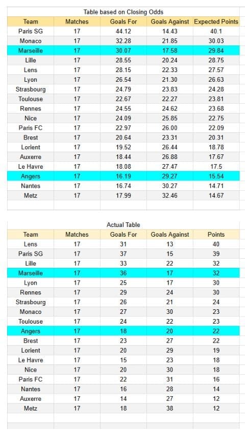 Angers vs Marseille - Ligue 1 17.01.2026 xGoals y tablas de expectativa de gol y análisis 2