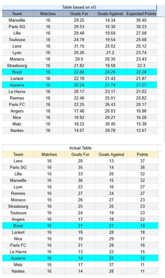 Brest vs Auxerre - Ligue 1 04.01 - xGoals y tablas análisis de expectativa de gol.2026