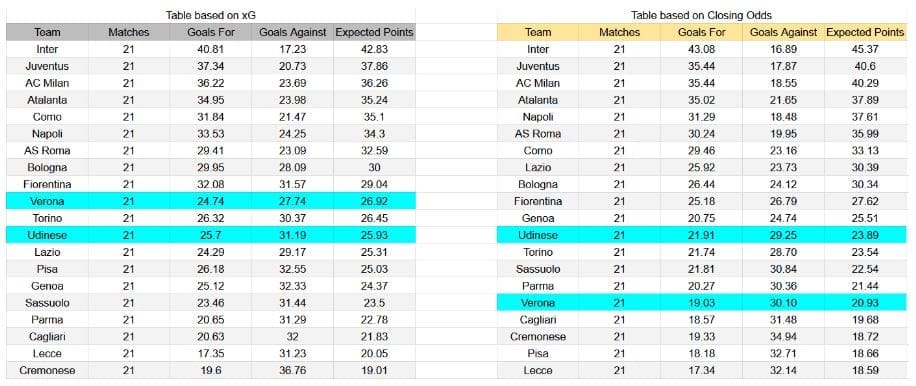 Forma reciente y análisis de xG Hellas Verona contra Udinese