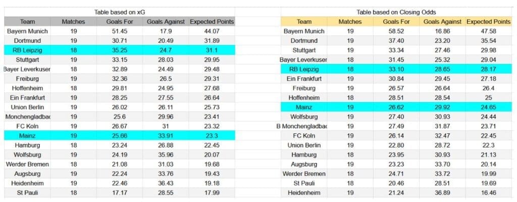 Forma reciente y análisis de xG RB Leipzig contra Mainz 05
