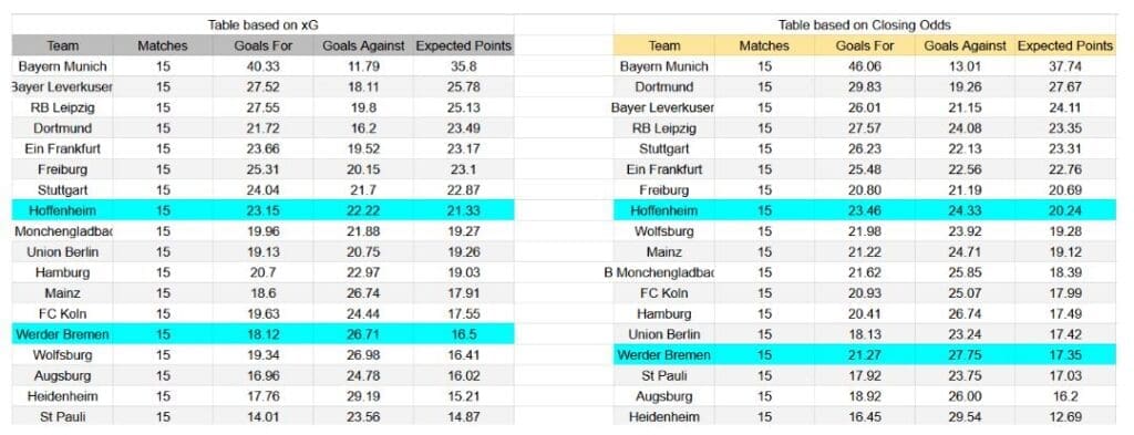 Forma reciente y análisis de xG Werder Bremen contra Hoffenheim