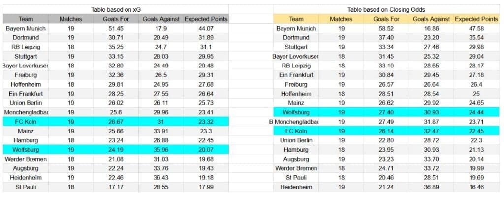 Forma reciente y análisis xG FC Köln contra Wolfsburg