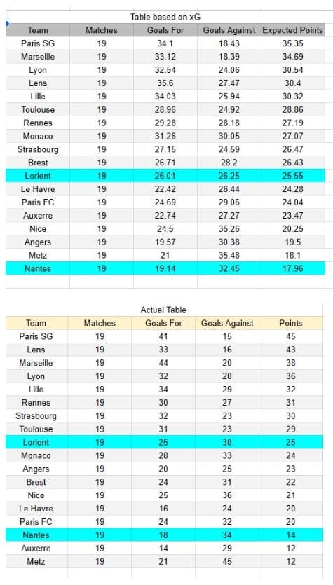 Lorient vs Nantes - Ligue 1 31.01.2026 - Tablas de xG y análisis de expectativa de goles