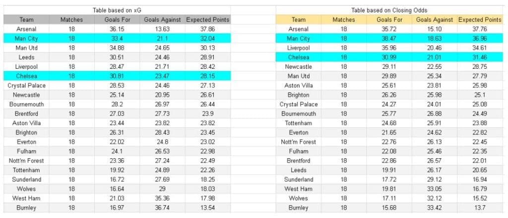 Manchester City vs Chelsea – Premier League, 04.01.2026 - xGoals y tablas análisis de expectativa de gol