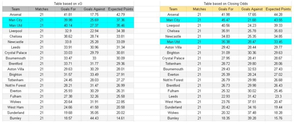 Manchester United vs Manchester City – Premier League, 17.01.2026 - Tablas y análisis de xGoals y expectativa de gol