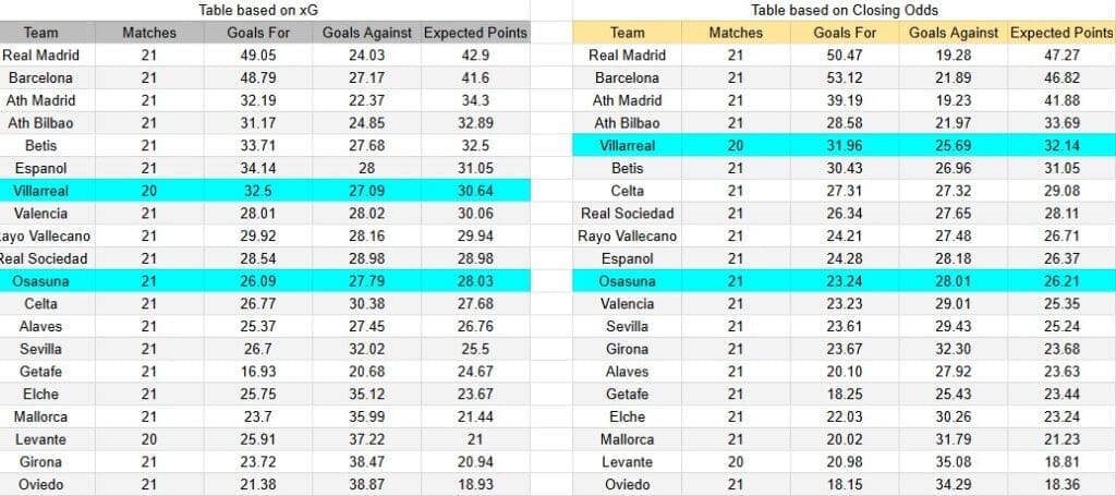 Tabla xG. Osasuna contra Villarreal