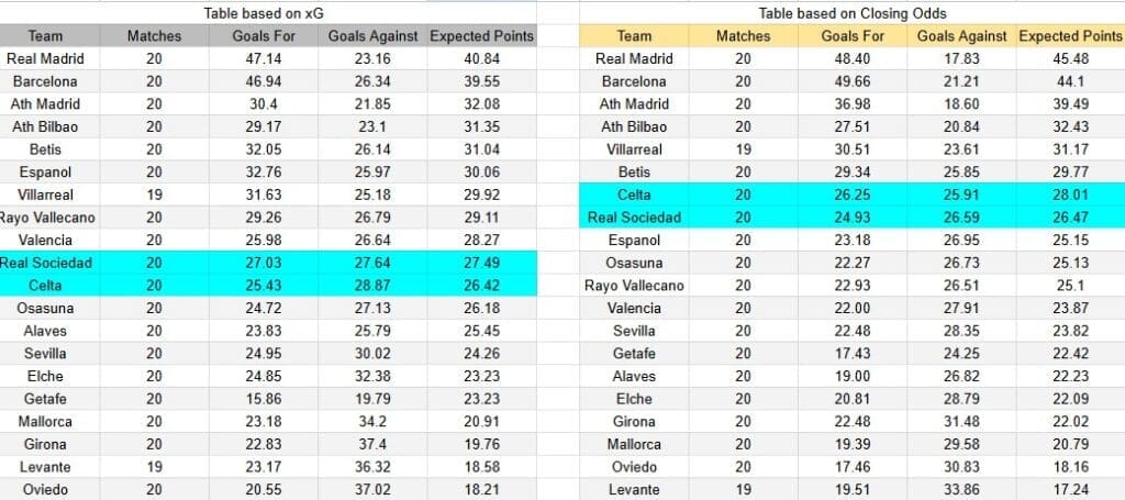 Tabla xG. Real Sociedad contra Celta de Vigo