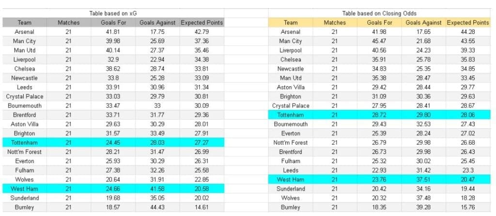 Tottenham contra West Ham – Premier League, 17.01.2026 - xGoals y tablas de expectativa de goles y análisis