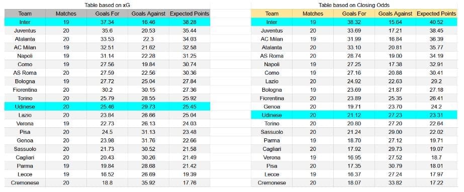 Udinese contra Inter - Serie A, 17 de enero de 2026 - Forma reciente y análisis xG Udinese contra Inter