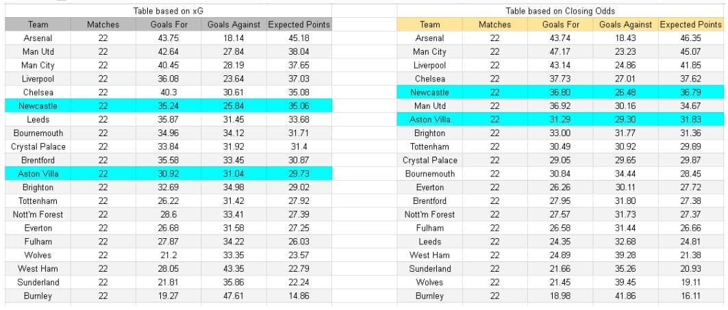 xGoals y análisis de expectativas de gol - Newcastle contra Aston Villa – Premier League, 25.01.2026