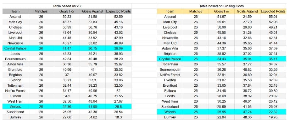 Forma reciente e información xG Crystal Palace contra Wolverhampton