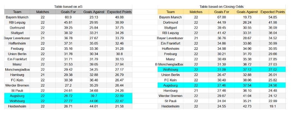 Forma reciente y análisis de xG Wolfsburg contra Augsburg