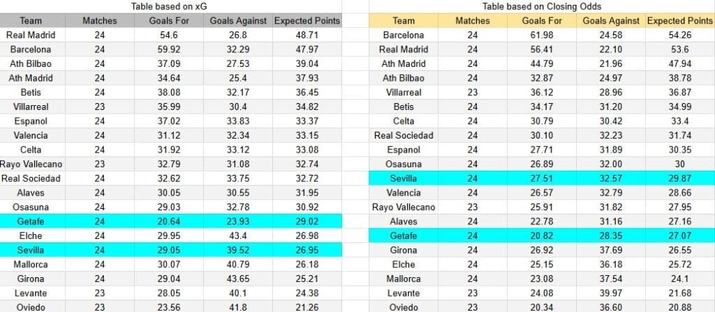 Tabla xG. Getafe contra Sevilla