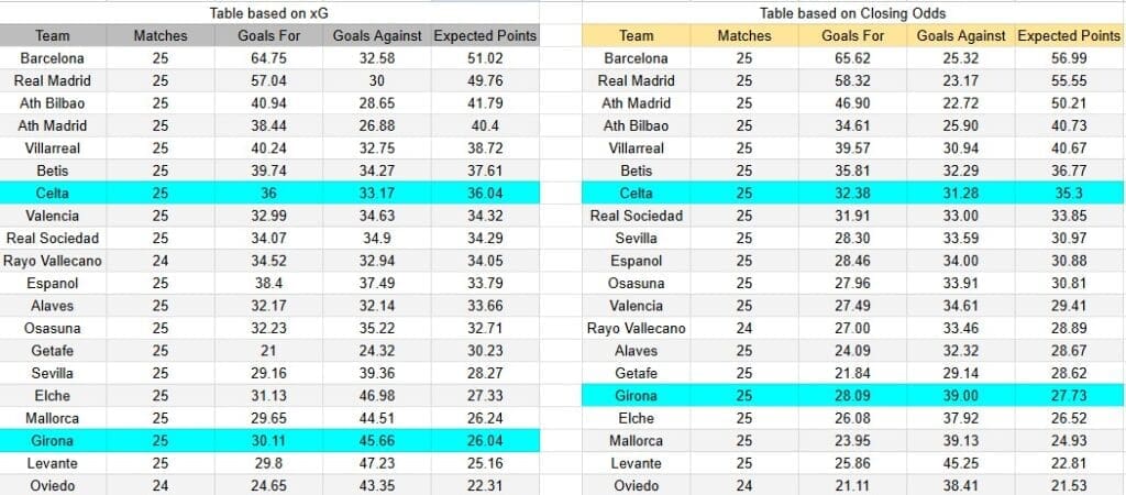 Tabla xG. Girona contra Celta de Vigo