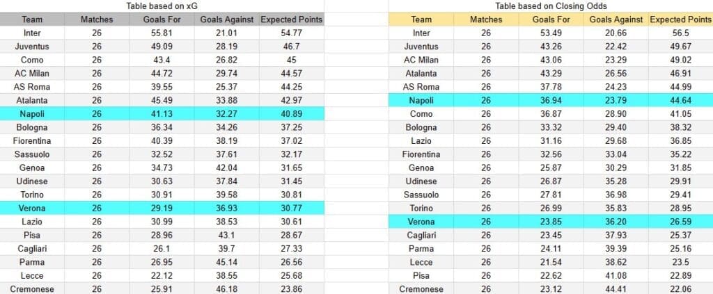 tabla xG. Verona contra Nápoles