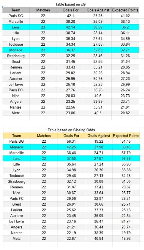 xGoals y Tablas de Expectativa de Gol e Información - Lens vs Monaco - Ligue 1 21.02.2026