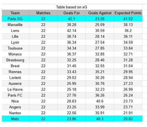 xGoals y Tablas de Expectativa de Gol e Información - PSG vs Metz - Ligue 1 21.02.2026