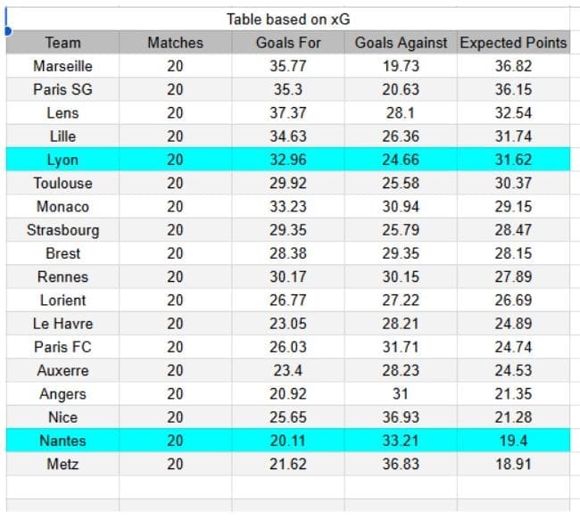 xGoals y tablas de expectativa de gol e información - Nantes vs Lyon