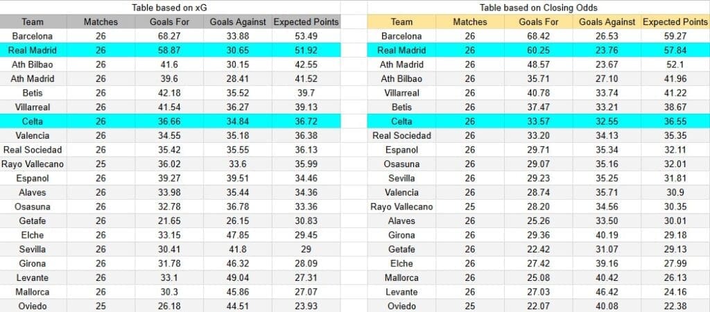 Tabla xG. Celta de Vigo contra Real Madrid