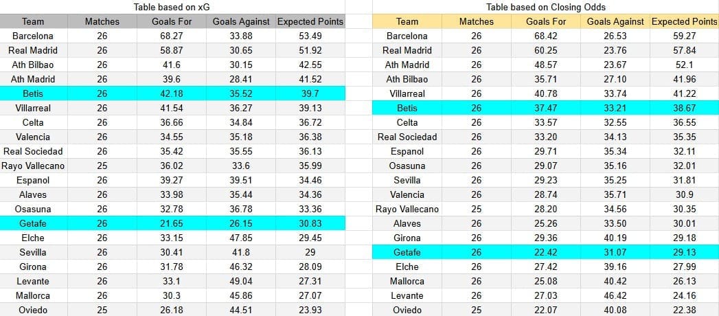 Tabla xG. Getafe contra Real Betis