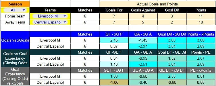 Tabla xG. Liverpool contra Central Español