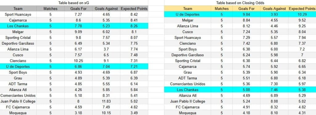 Tabla xG. Los Chankas contra Universitario