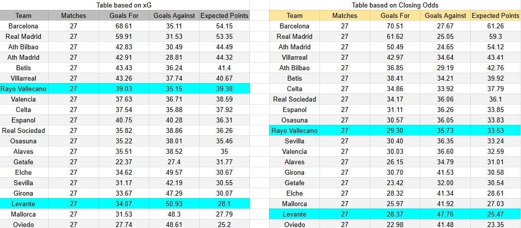 Tabla xG. Rayo Vallecano contra Levante