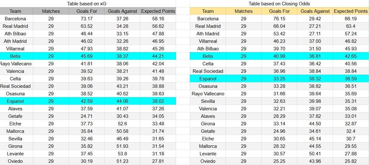 Tabla xG. Real Betis contra Espanyol