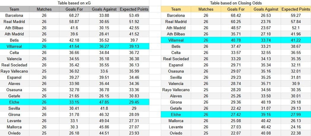 Tabla xG. Villarreal contra Elche