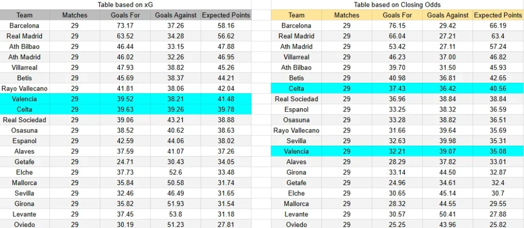 xG Valencia Celta