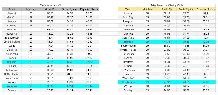 xGoals y análisis de expectativas de gol - Sunderland vs Brighton – Premier League, 14.03.2026