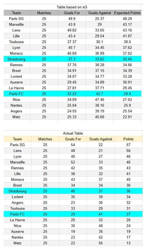 xGoals y tablas de expectativa de gol y análisis - Strasbourg vs Paris FC - Ligue 1 15.03.2026