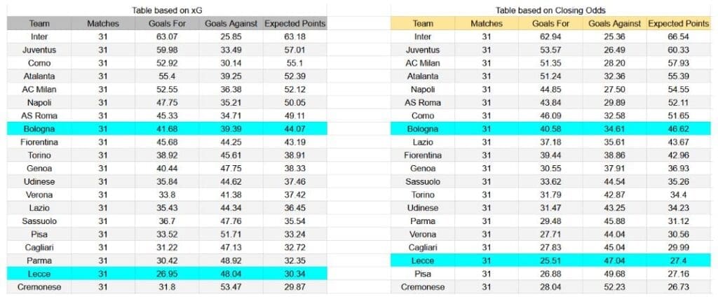 Forma reciente y análisis xG Bologna contra Lecce