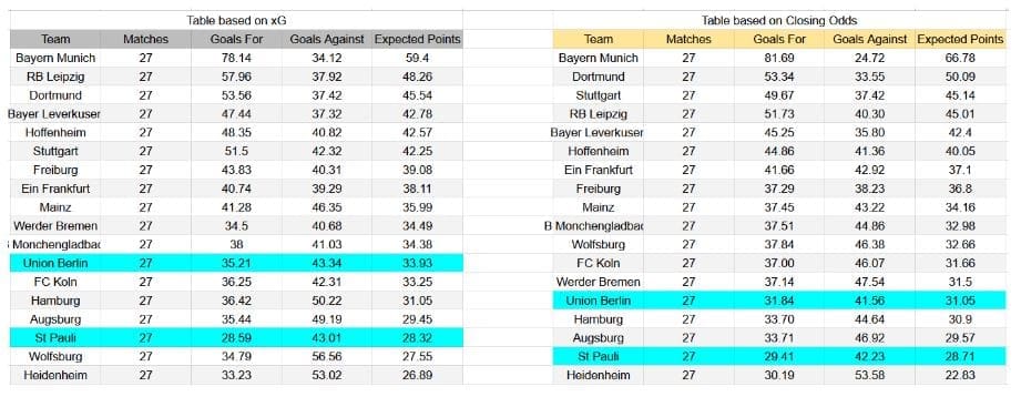 Forma reciente y análisis xG Union Berlin contra St. Pauli