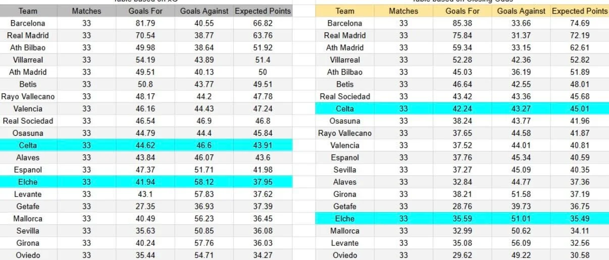 Tabla xG. Celta de Vigo contra Elche